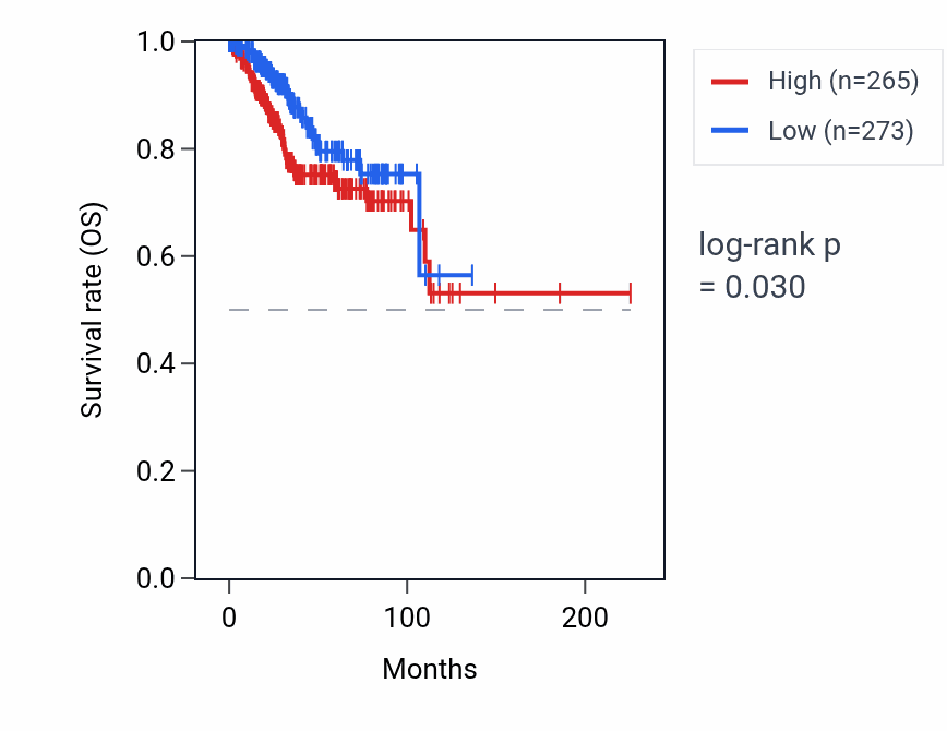 Kaplan&ndash;Meier survival curve for TTC21B-AS1 RNA expression in UCEC: high vs low expression groups.
