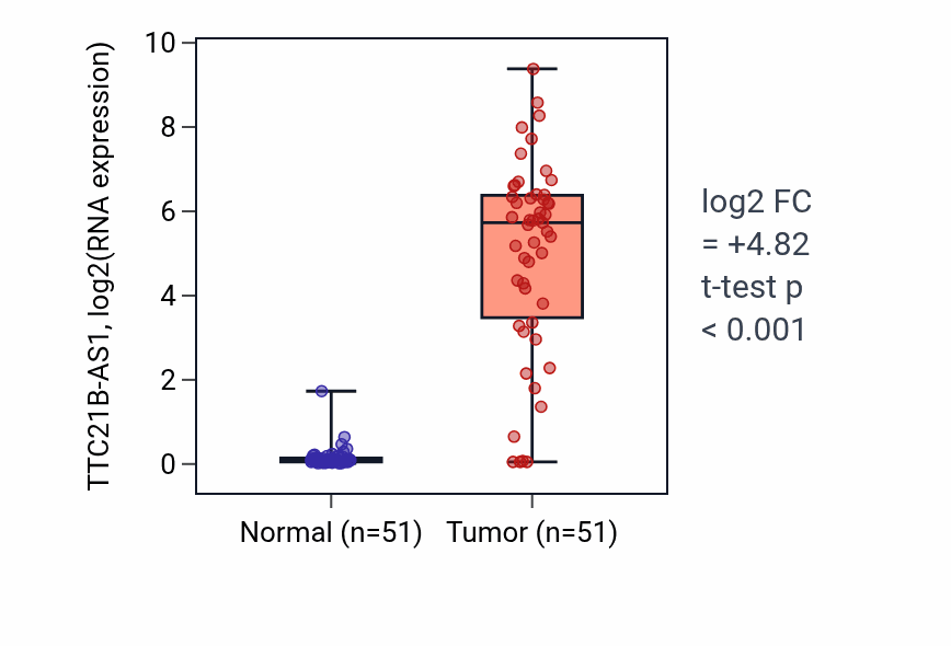 Tumor-vs-normal expression box plot for TTC21B-AS1 in KIRC.