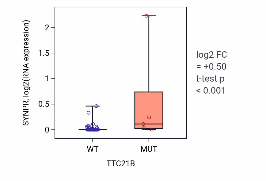 Box plot of SYNPR in TTC21B-low vs TTC21B-high samples in SOFT_TISSUE.