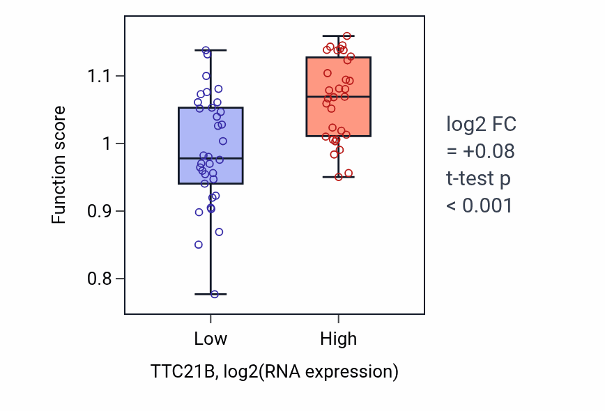 Box plot of Centriole replication in TTC21B-low vs TTC21B-high samples in SOFT_TISSUE.
