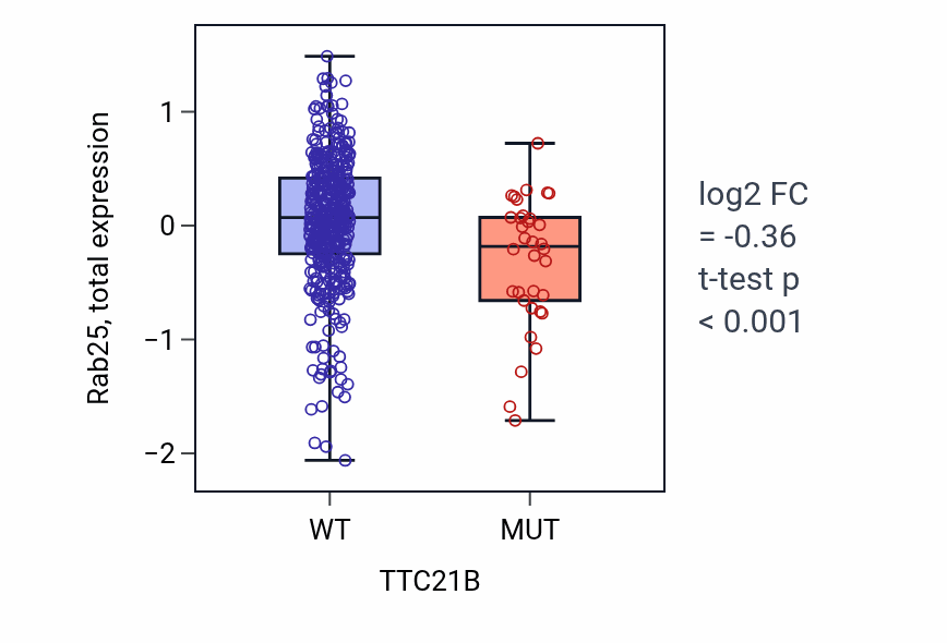 Box plot of Rab25 in TTC21B-low vs TTC21B-high samples in UCEC.
