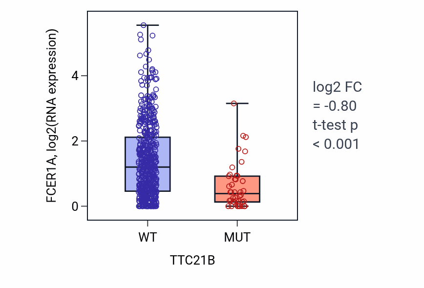 Box plot of FCER1A in TTC21B-low vs TTC21B-high samples in UCEC.