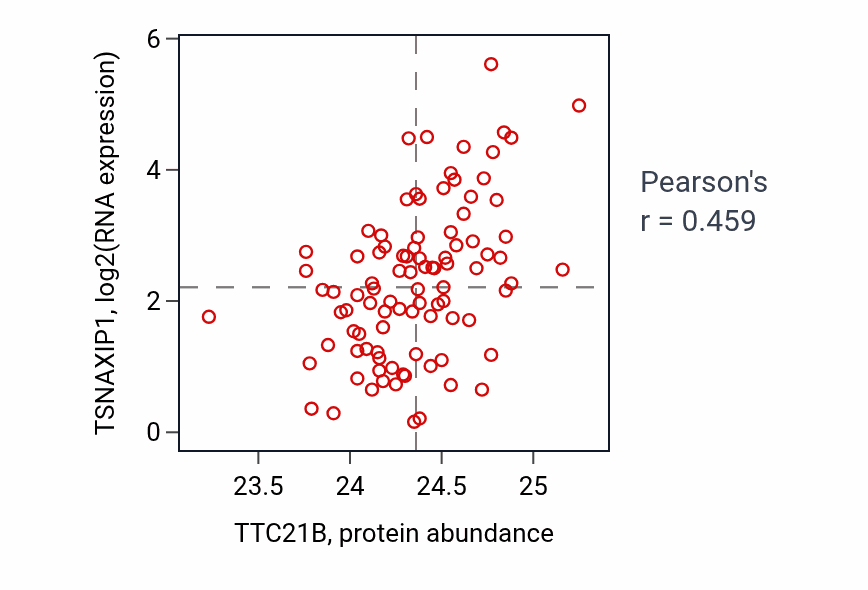 Per-sample scatter of TTC21B vs TSNAXIP1 in UCEC (Pearson r = 0.46).