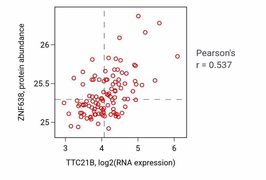 Per-sample scatter of TTC21B vs ZNF638 in LSCC (Pearson r = 0.54).