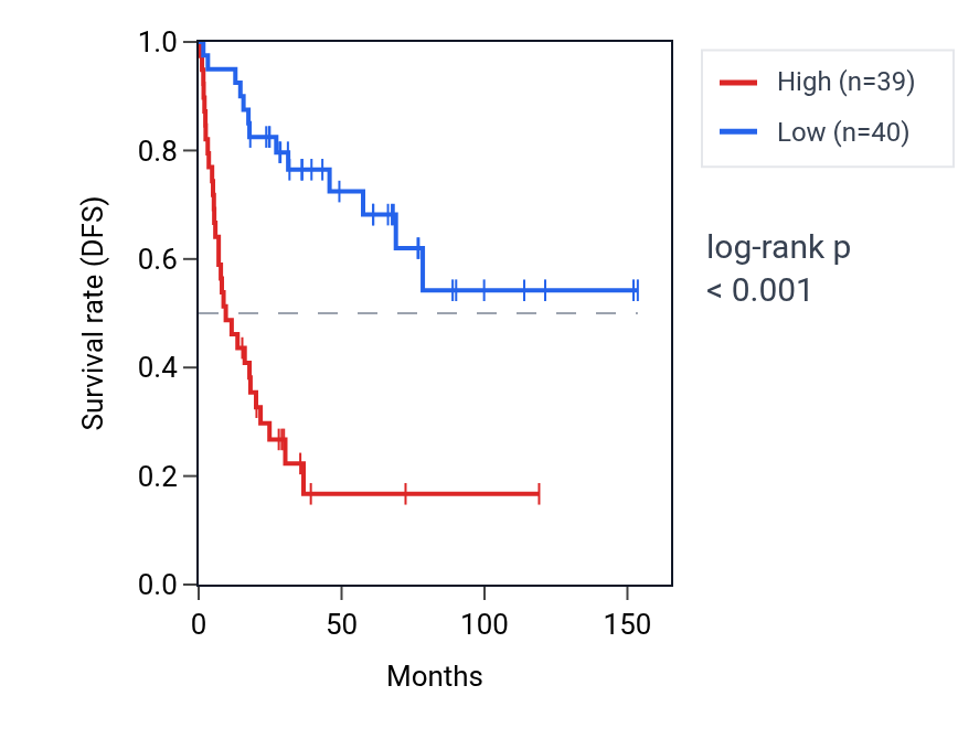 Kaplan&ndash;Meier survival curve for TTC21B RNA expression in ACC: high vs low expression groups.