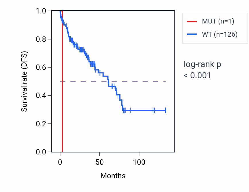 Kaplan&ndash;Meier survival curve for TTC21B mutant vs wild-type samples in LUSC.