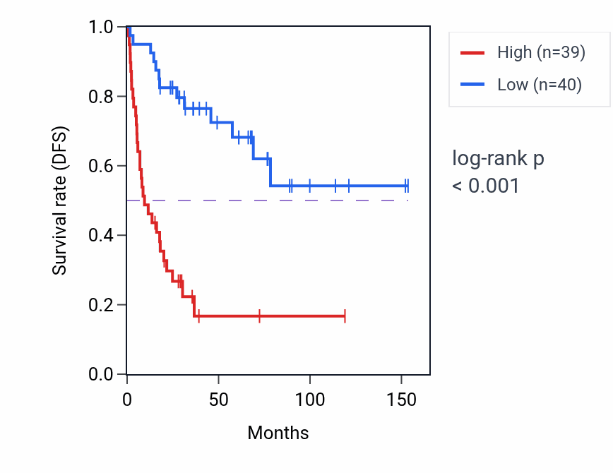 Kaplan&ndash;Meier survival curve for TTC21B RNA-high vs -low samples in ACC.
