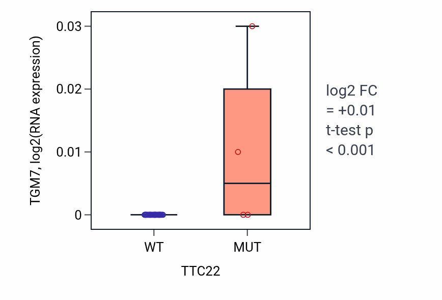Box plot of TGM7 in TTC22-low vs TTC22-high samples in URINARY_TRACT.