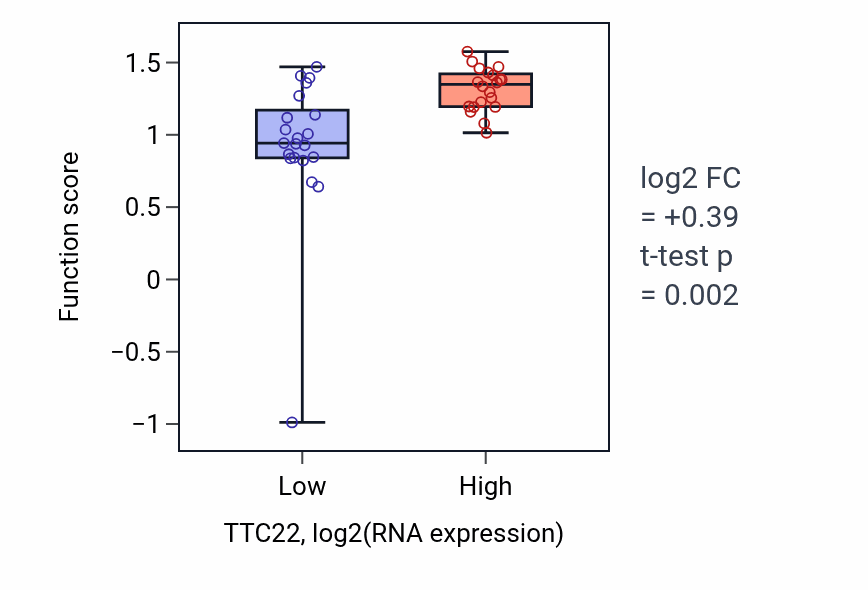 Box plot of Desmosome organization in TTC22-low vs TTC22-high samples in STOMACH.