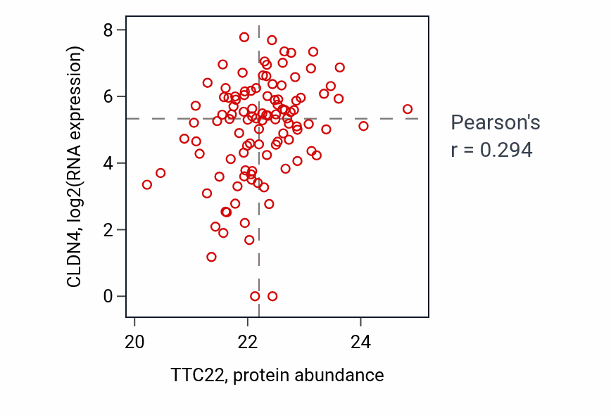 Per-sample scatter of TTC22 vs CLDN4 in HNSC (Pearson r = 0.29).