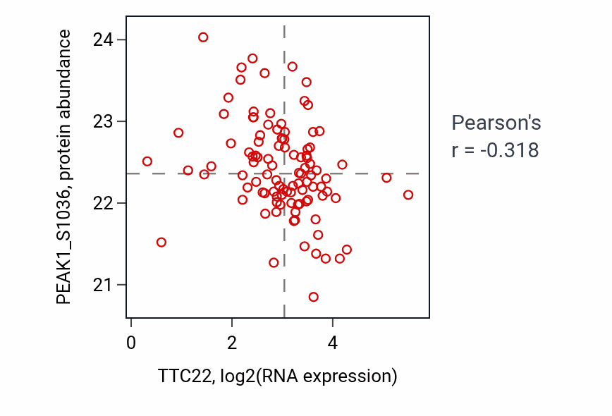 Per-sample scatter of TTC22 vs PEAK1_S1036 in CCRCC (Pearson r = -0.32).