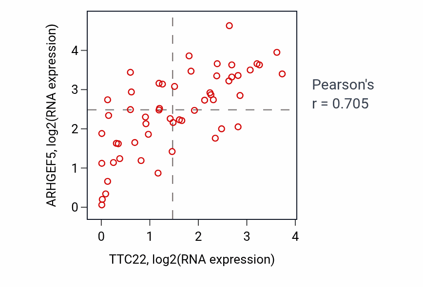 Per-sample scatter of TTC22 vs ARHGEF5 in UCS (Pearson r = 0.70).