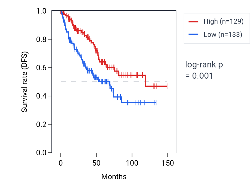 Kaplan&ndash;Meier survival curve for TTC22 RNA expression in KIRC: high vs low expression groups.