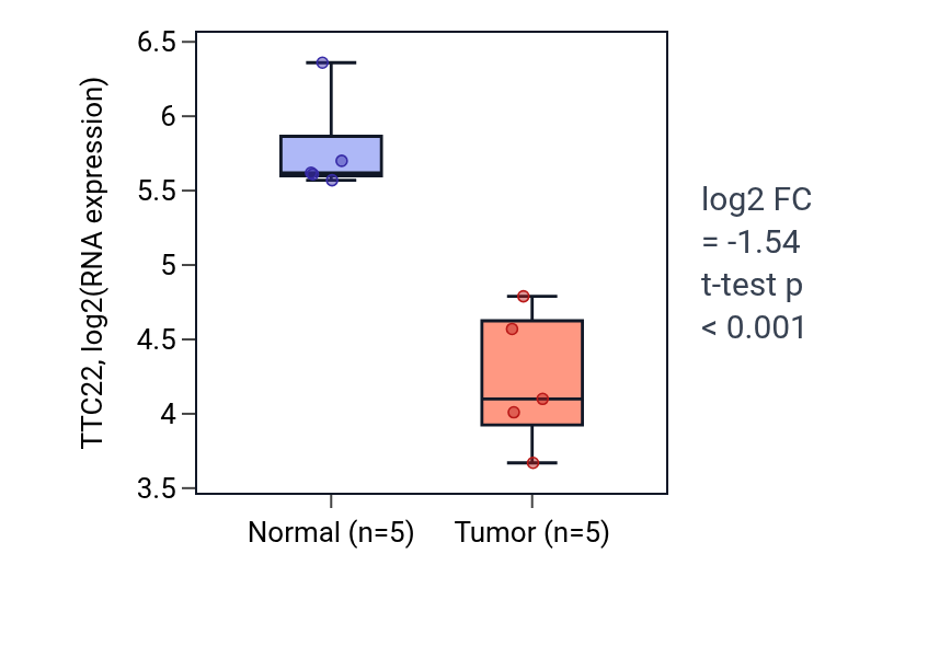 Tumor-vs-normal expression box plot for TTC22 in COAD.