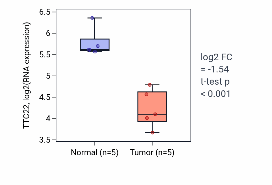 Tumor-vs-normal expression box plot for TTC22 RNA in COAD.