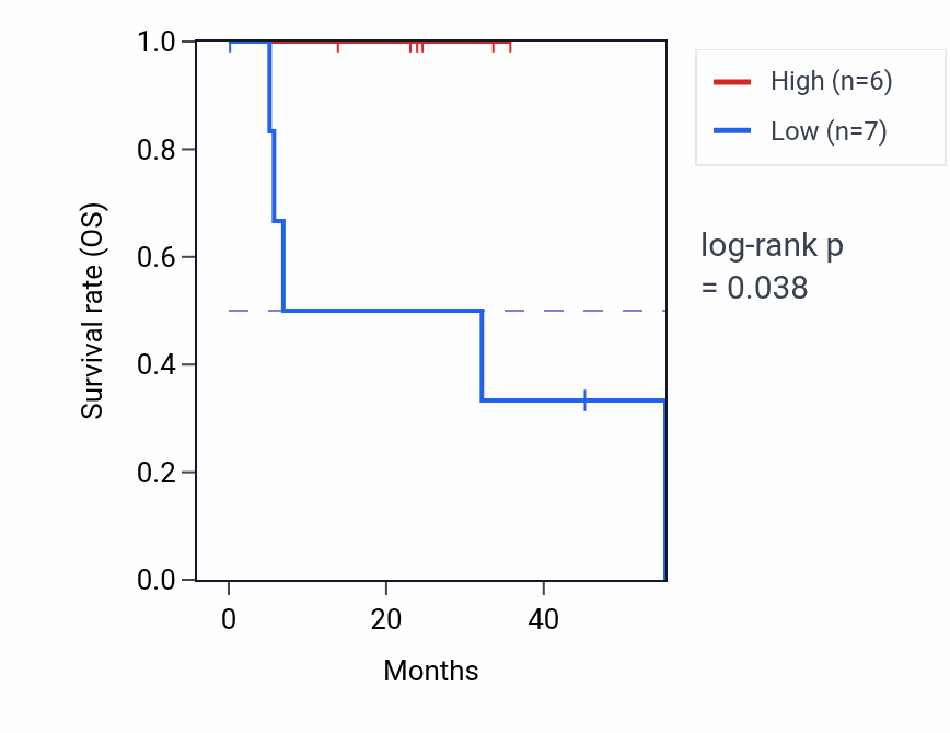 Kaplan&ndash;Meier survival curve for TTC22 mass-spec protein-high vs -low samples in HNSC.