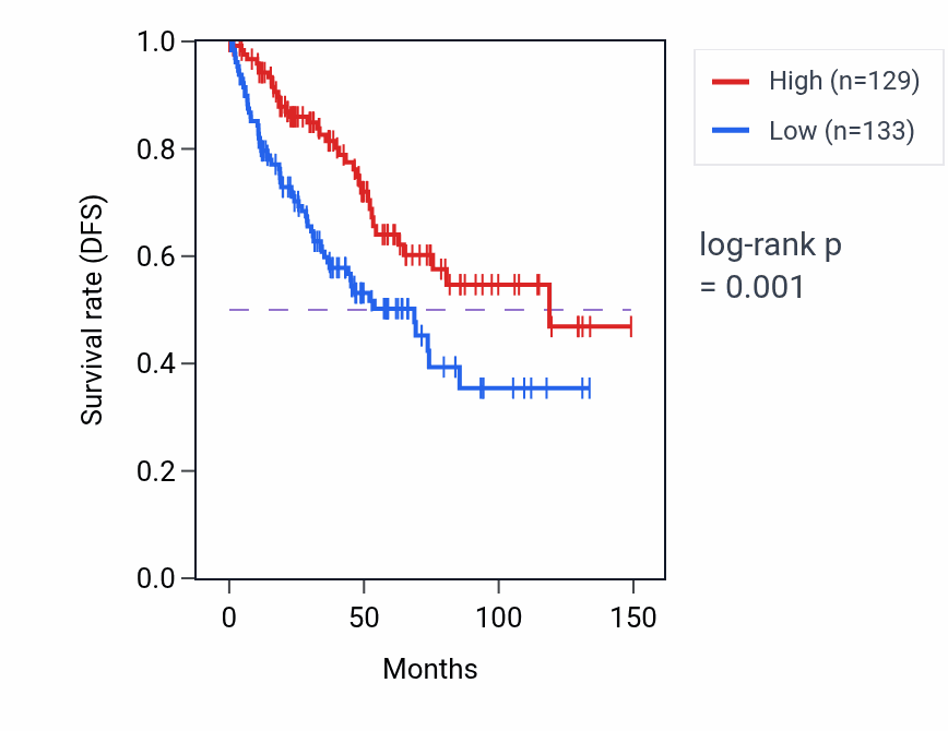 Kaplan&ndash;Meier survival curve for TTC22 RNA-high vs -low samples in KIRC.