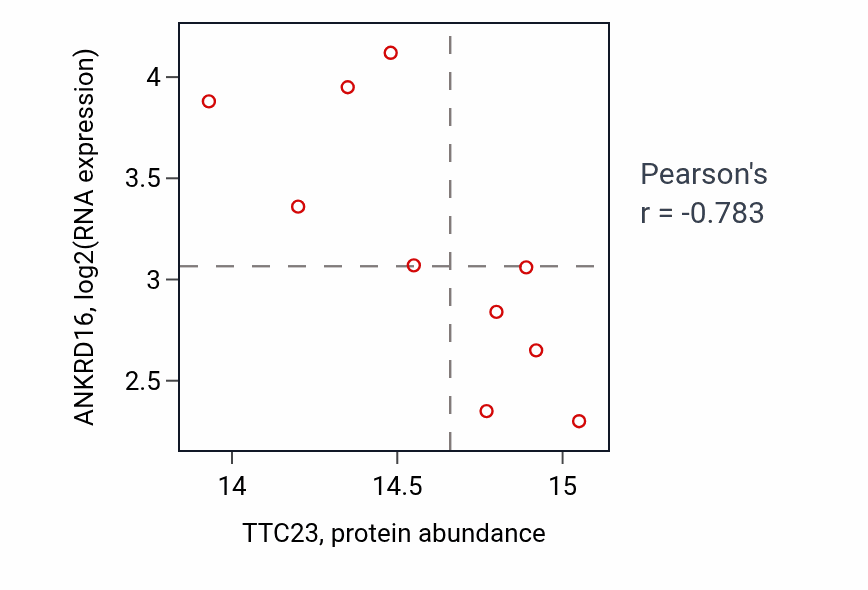 Per-sample scatter of TTC23 vs ANKRD16 in LSCC (Pearson r = -0.78).