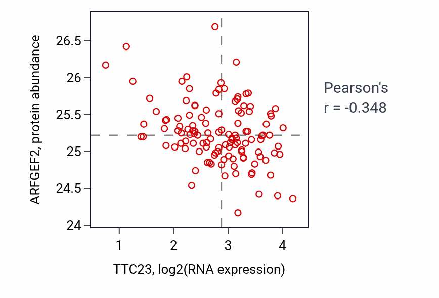 Per-sample scatter of TTC23 vs ARFGEF2 in BRCA (Pearson r = -0.35).