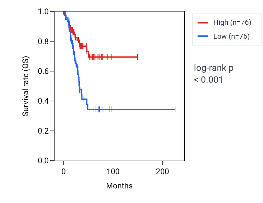 Kaplan&ndash;Meier survival curve for TTC23 RNA expression in UCEC: high vs low expression groups.