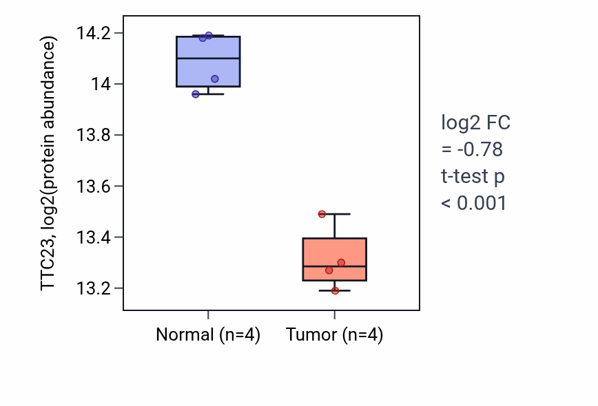 Tumor-vs-normal mass-spec protein box plot for TTC23 in LUAD.