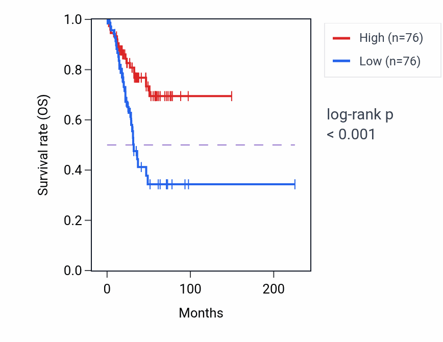 Kaplan&ndash;Meier survival curve for TTC23 RNA-high vs -low samples in UCEC.