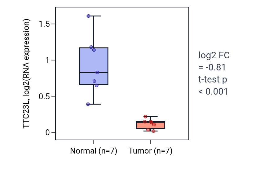 Tumor-vs-normal expression box plot for TTC23L in KICH.