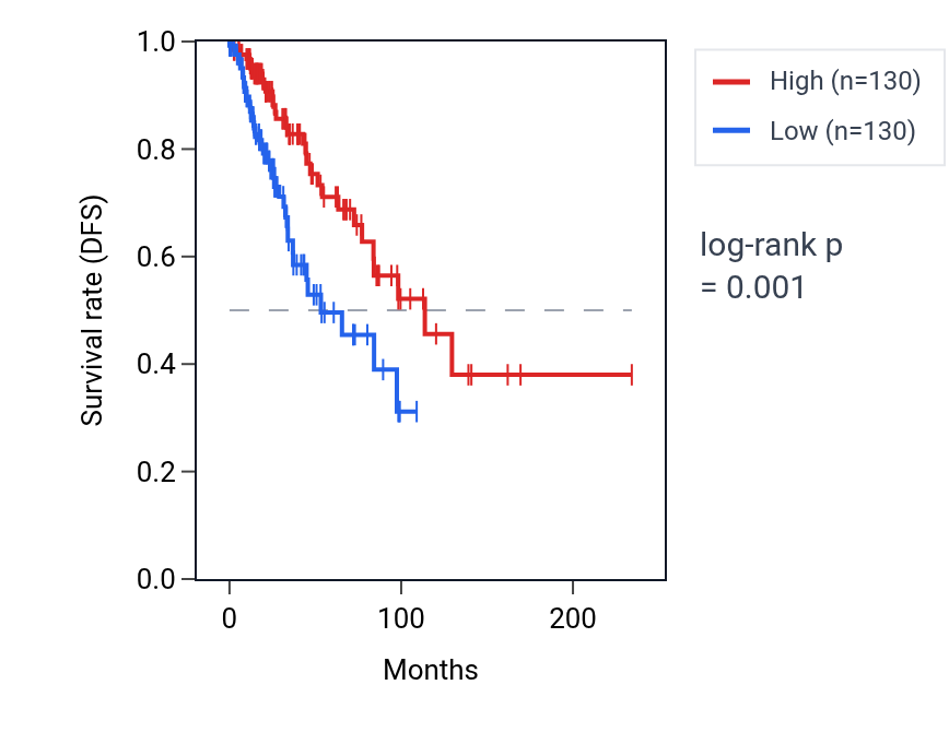 Kaplan&ndash;Meier survival curve for TTC25 RNA expression in BRCA: high vs low expression groups.