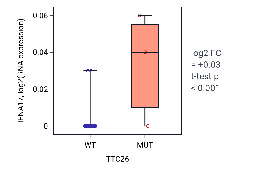 Box plot of IFNA17 in TTC26-low vs TTC26-high samples in BLOOD_Leukemia.