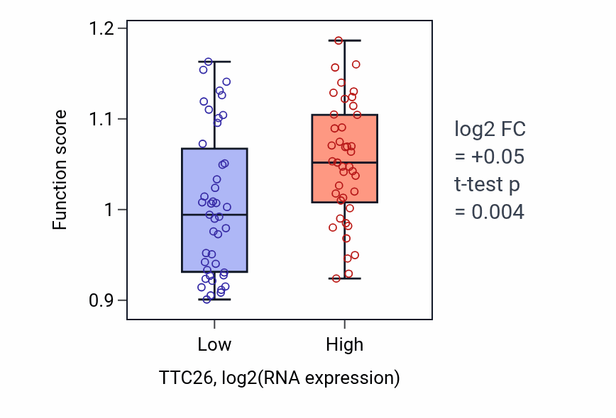 Box plot of Intraciliary anterograde transport in TTC26-low vs TTC26-high samples in CNS.