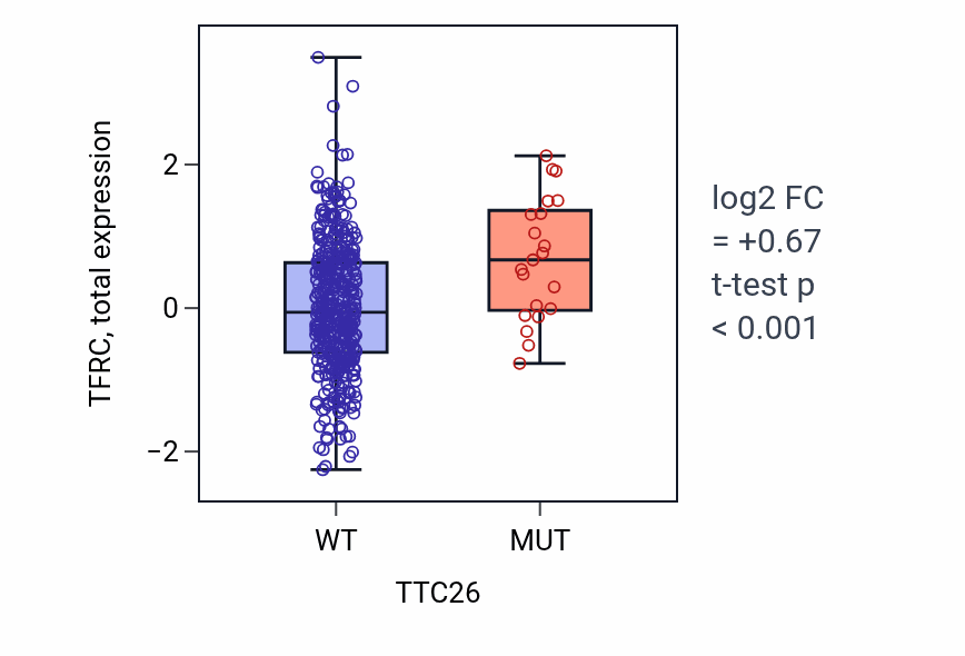 Box plot of TFRC in TTC26-low vs TTC26-high samples in UCEC.