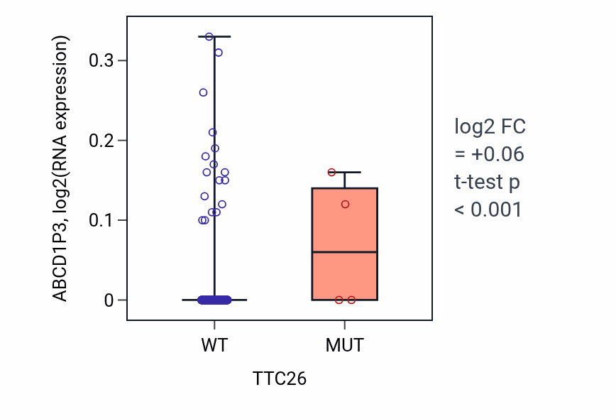 Box plot of ABCD1P3 in TTC26-low vs TTC26-high samples in LUSC.