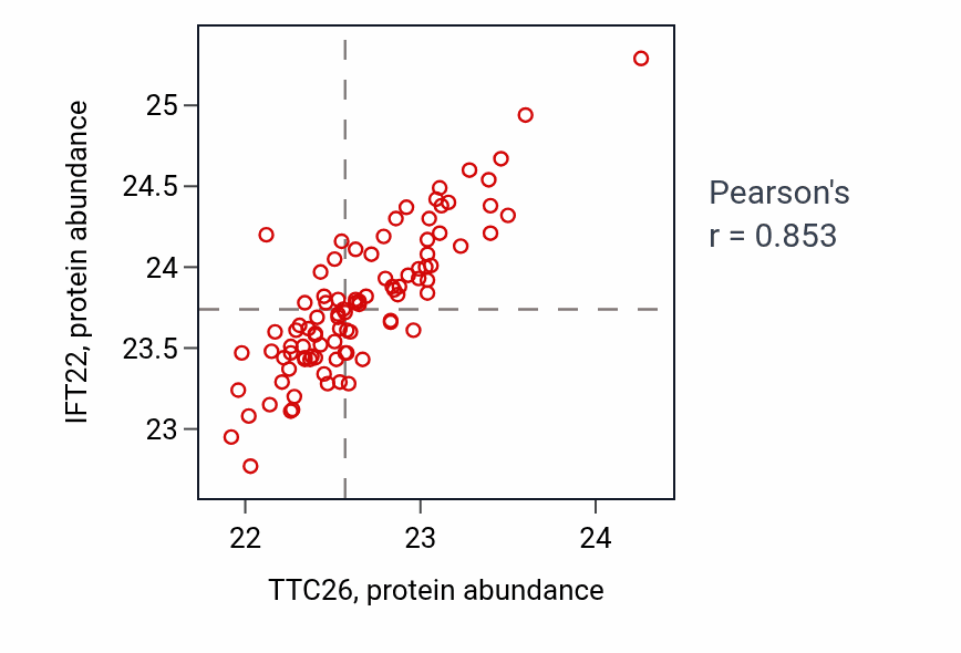 Per-sample scatter of TTC26 vs IFT22 in UCEC (Pearson r = 0.85).
