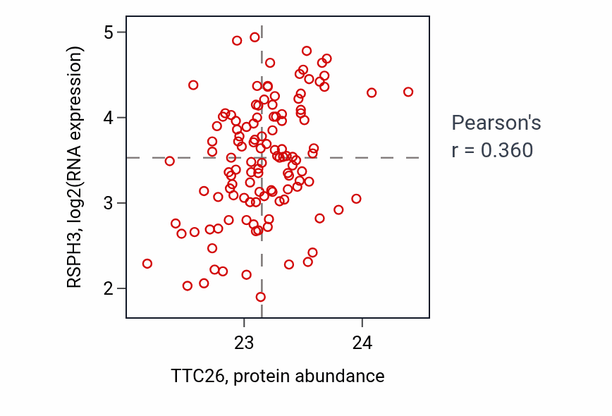 Per-sample scatter of TTC26 vs RSPH3 in BRCA (Pearson r = 0.36).
