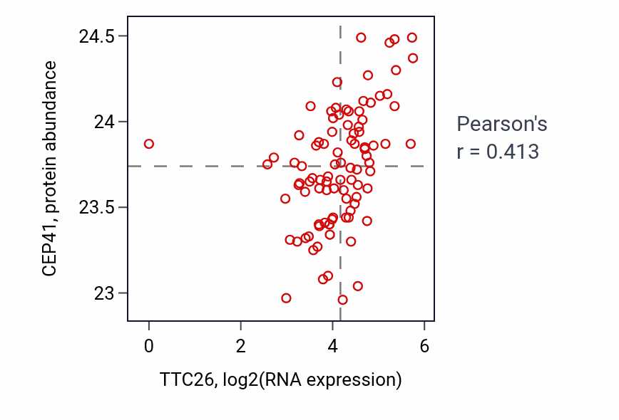 Per-sample scatter of TTC26 vs CEP41 in UCEC (Pearson r = 0.41).