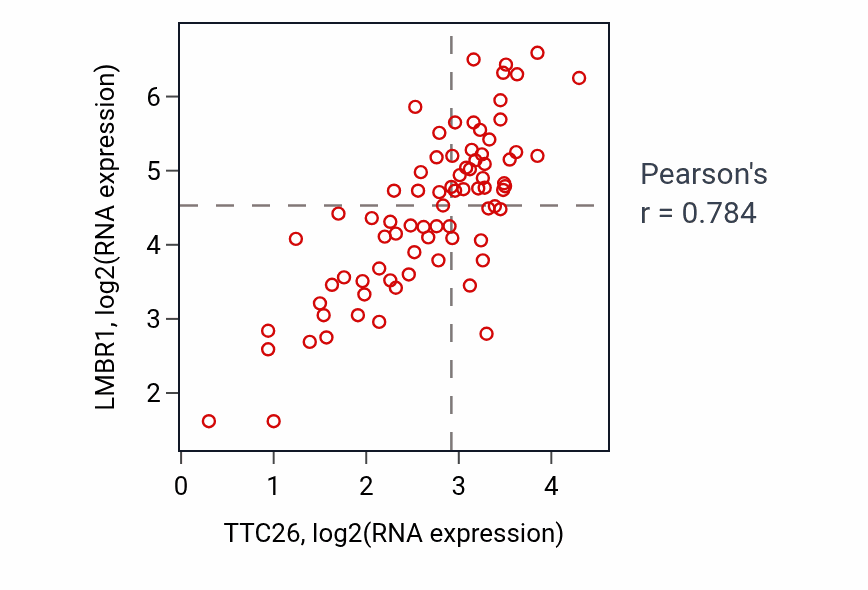 Per-sample scatter of TTC26 vs LMBR1 in ACC (Pearson r = 0.78).