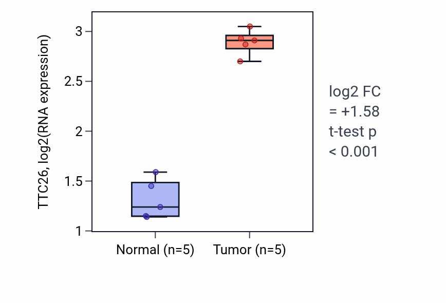 Tumor-vs-normal expression box plot for TTC26 RNA in COAD.