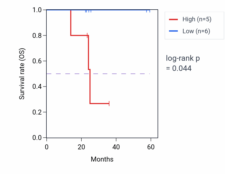 Kaplan&ndash;Meier survival curve for TTC26 mass-spec protein-high vs -low samples in UCEC.