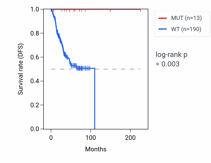 Kaplan&ndash;Meier survival curve for TTC26 mutant vs wild-type samples in UCEC.
