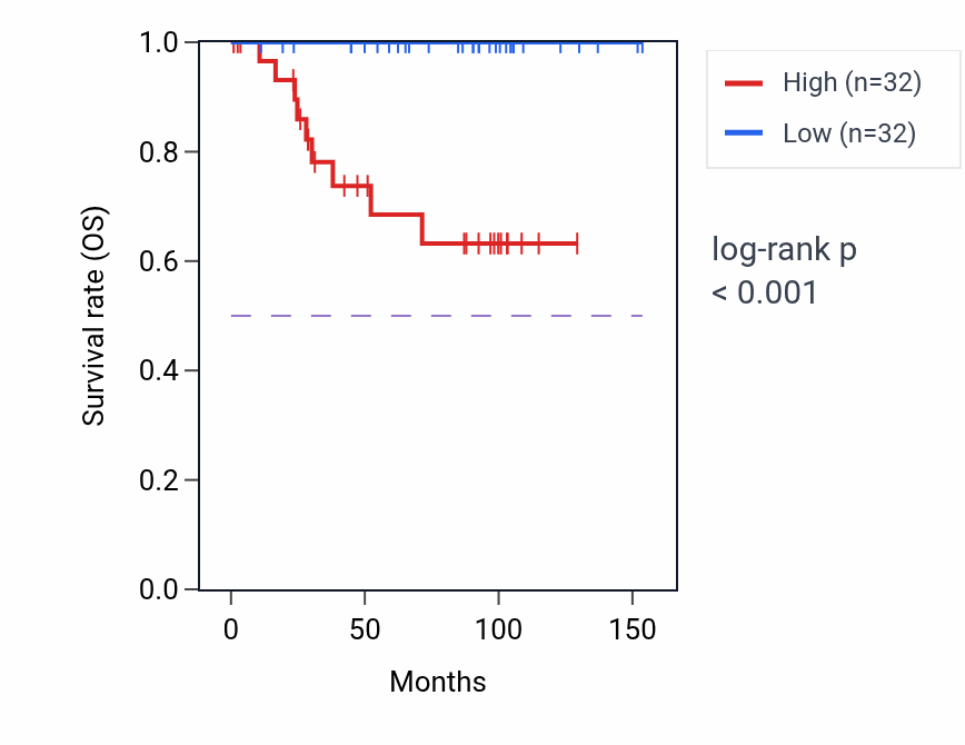 Kaplan&ndash;Meier survival curve for TTC26 RNA-high vs -low samples in KICH.