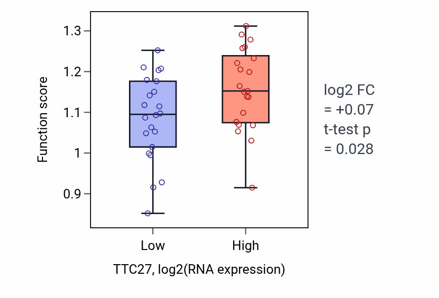 Box plot of DNA replication initiation in TTC27-low vs TTC27-high samples in UPPER_AERODIGESTIVE_TRACT.