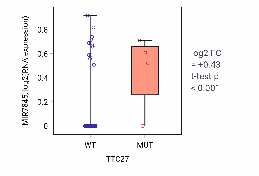 Box plot of MIR7845 in TTC27-low vs TTC27-high samples in LIHC.