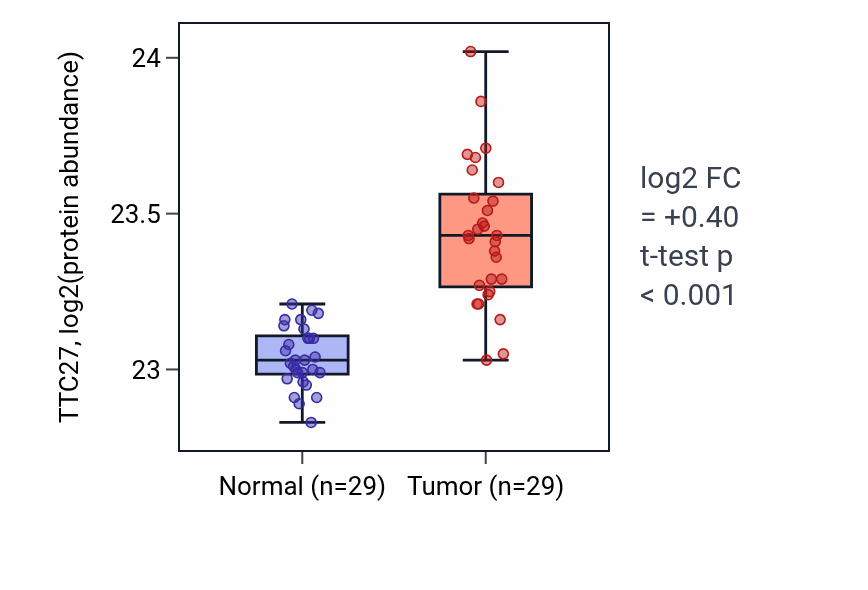 Tumor-vs-normal mass-spec protein box plot for TTC27 in CCRCC.