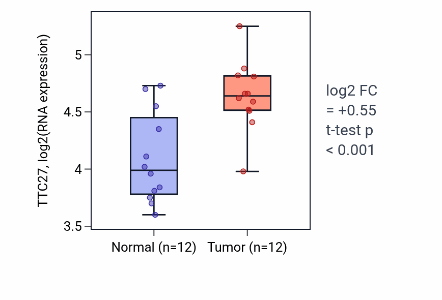 Tumor-vs-normal expression box plot for TTC27 RNA in KIRC.