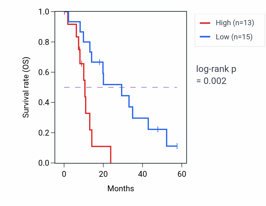 Kaplan&ndash;Meier survival curve for TTC27 mass-spec protein-high vs -low samples in PDAC.