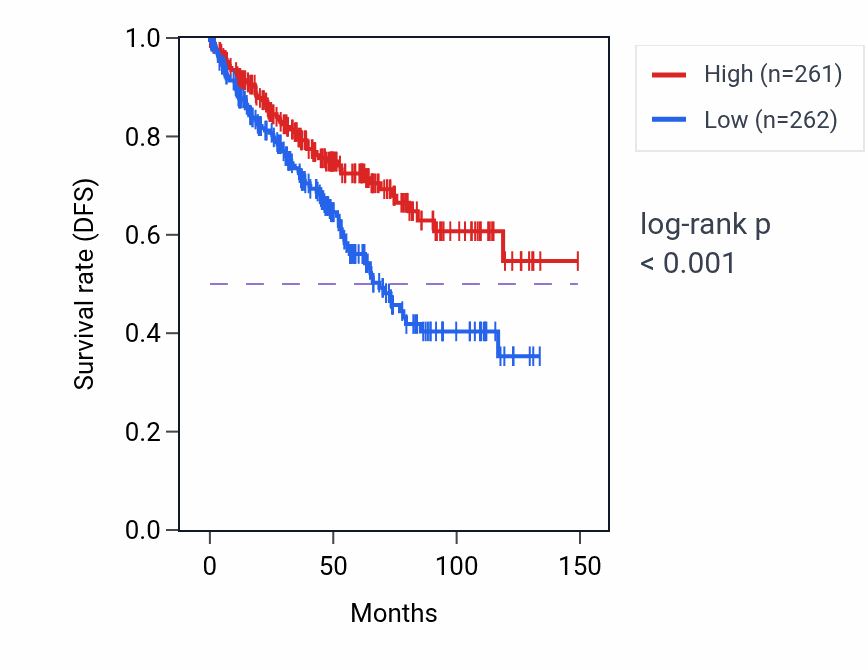 Kaplan&ndash;Meier survival curve for TTC27 RNA-high vs -low samples in KIRC.
