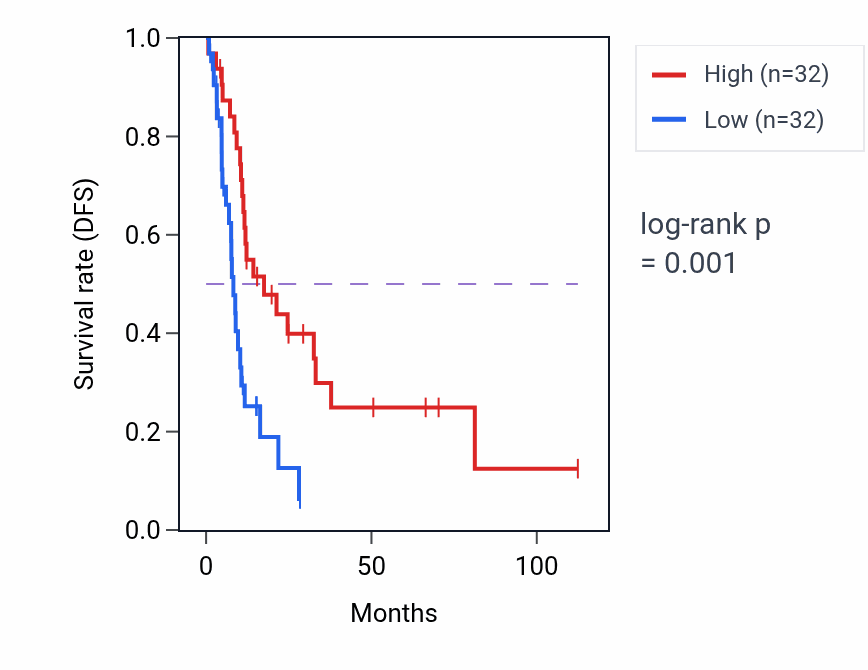 Kaplan&ndash;Meier survival curve for TTC28-AS1 RNA expression in BLCA: high vs low expression groups.