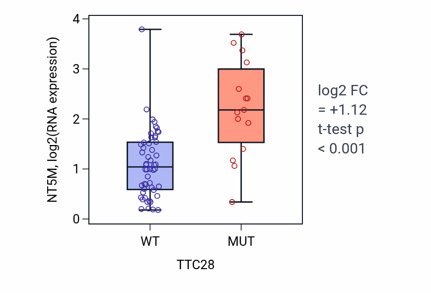 Box plot of NT5M in TTC28-low vs TTC28-high samples in LARGE_INTESTINE.