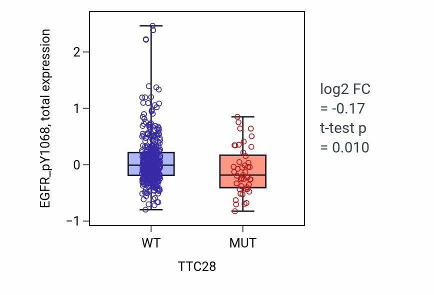 Box plot of EGFR_pY1068 in TTC28-low vs TTC28-high samples in UCEC.
