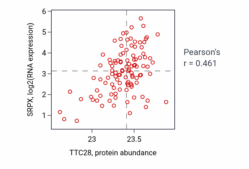 Per-sample scatter of TTC28 vs SRPX in LSCC (Pearson r = 0.46).